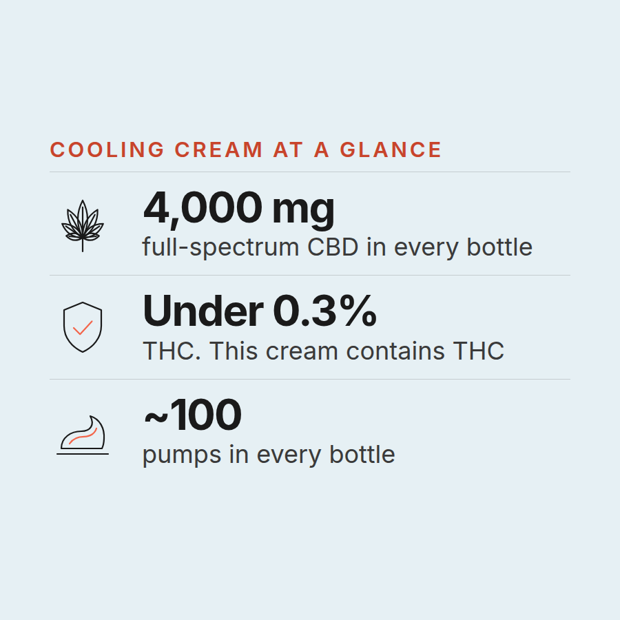 Cooling Cream at a glance: 4,000 mg of CBD and CBG in every bottle, 0.0% THC, and about 100 pumps in every bottle