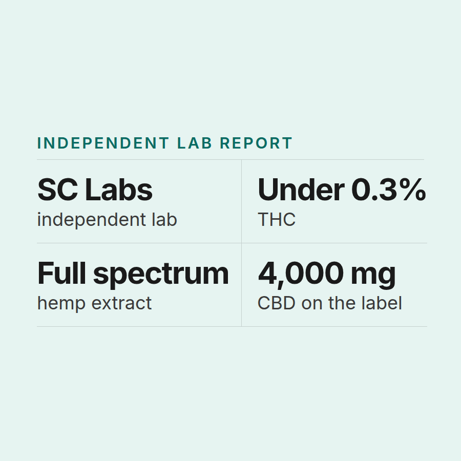Independent lab report summary for Cooling Cream: tested by SC Labs, THC-free hemp extract, 4,000 mg CBD on the label, and 0.0% THC