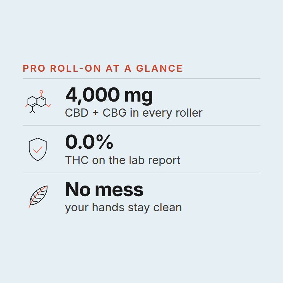 Pro Roll-On at a glance: 4,000 mg of CBD and CBG in every roller, 0.0% THC on the lab report, and no mess because your hands stay clean