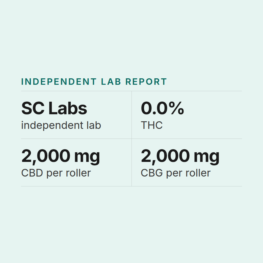 Independent lab report summary for Pro Roll-On: tested by SC Labs, 2,000 mg CBD, 2,000 mg CBG and 0.0% THC per roller